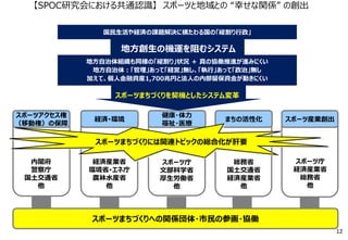 スポーツアクセス権
（移動権）の保障
経済･環境
健康・体力
福祉・医療
まちの活性化
内閣府
警察庁
国土交通省
他
経済産業省
環境省･エネ庁
農林水産省
他
スポーツ庁
文部科学省
厚生労働省
他
総務省
国土交通省
経済産業省
他
スポーツ産業創出
スポーツ庁
経済産業省
総務省
他
スポーツまちづくりには関連トピックの総合化が肝要
地方創生の機運を阻むシステム
地方自治体組織も同様の「縦割り」状況 ＋ 真の協働推進が進みにくい
地方自治体：「管理」あって「経営」無し、「執行」あって「政治」無し
加えて、個人金融資産1,700兆円と法人の内部留保資金が動きにくい
【SPOC研究会における共通認識】 スポーツと地域との “幸せな関係” の創出
国民生活や経済の課題解決に横たわる国の「縦割り行政」
スポーツまちづくりへの関係団体・市民の参画・協働
スポーツまちづくりを契機としたシステム変革
12
 