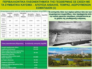 ΠΕΡΙΒΑΛΛΟΝΤΙΚΑ ΠΛΕΟΝΕΚΤΗΜΑΤΑ ΤΗΣ ΓΕΩΘΕΡΜΙΑΣ ΣΕ ΣΧΕΣΗ ΜΕ
ΤΑ ΣΥΜΒΑΤΙΚΑ ΚΑΥΣΙΜΑ - ΑΠΟΥΣΙΑ ΑΙΘΑΛΗΣ, ΤΕΦΡΑΣ, ΑΙΩΡΟΥΜΕΝΩΝ
ΣΩΜΑΤΙΔΙΩΝ (ii)
Εκπεμπόμενοι ρύποι κατά την καύση ορυκτών καυσίμων (σε gr/KWh) [62]
Συντελεστές εκπομπής σωματιδίων από οικιακή καύση [63]
Οι εκπομπές τόσο των αερίων ρύπων όσο και των
αιωρούμενων σωματιδίων, που προέρχονται από
την καύση ορυκτών καυσίμων, αποτρέπονται με
τη χρήση της γεωθερμικής ενέργειας.
Reykjavik σήμερα [66]
Reykjavik γύρω στο 1940 [64, 65]
 
