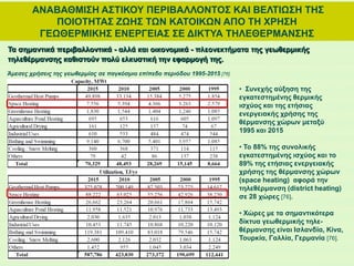 ΑΝΑΒΑΘΜΙΣΗ ΑΣΤΙΚΟΥ ΠΕΡΙΒΑΛΛΟΝΤΟΣ ΚΑΙ ΒΕΛΤΙΩΣΗ ΤΗΣ
ΠΟΙΟΤΗΤΑΣ ΖΩΗΣ ΤΩΝ ΚΑΤΟΙΚΩΝ ΑΠΟ ΤΗ ΧΡΗΣΗ
ΓΕΩΘΕΡΜΙΚΗΣ ΕΝΕΡΓΕΙΑΣ ΣΕ ΔΙΚΤΥΑ ΤΗΛΕΘΕΡΜΑΝΣΗΣ
Τα σημαντικά περιβαλλοντικά - αλλά και οικονομικά - πλεονεκτήματα της γεωθερμικής
τηλεθέρμανσης καθιστούν πολύ ελκυστική την εφαρμογή της.
Άμεσες χρήσεις της γεωθερμίας σε παγκόσμιο επίπεδο περιόδου 1995-2015 [76]
• Συνεχής αύξηση της
εγκατεστημένης θερμικής
ισχύος και της ετήσιας
ενεργειακής χρήσης της
θέρμανσης χώρων μεταξύ
1995 και 2015
• Το 88% της συνολικής
εγκατεστημένης ισχύος και το
89% της ετήσιας ενεργειακής
χρήσης της θέρμανσης χώρων
(space heating) αφορά την
τηλεθέρμανση (district heating)
σε 28 χώρες [76].
• Χώρες με τα σημαντικότερα
δίκτυα γεωθερμικής τηλε-
θέρμανσης είναι Ισλανδία, Κίνα,
Τουρκία, Γαλλία, Γερμανία [76].
 