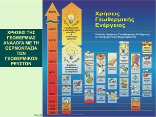 ΧΡΗΣΕΙΣ ΤΗΣ
ΓΕΩΘΕΡΜΙΑΣ
ΑΝΑΛΟΓΑ ΜΕ ΤΗ
ΘΕΡΜΟΚΡΑΣΙΑ
ΤΩΝ
ΓΕΩΘΕΡΜΙΚΩΝ
ΡΕΥΣΤΩΝ
Πηγή: [8]
 