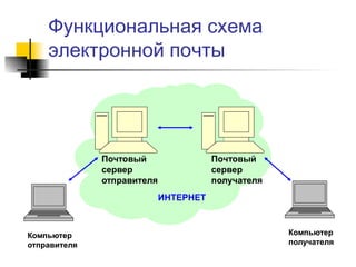 Функциональная схема
электронной почты
Компьютер
отправителя
Компьютер
получателя
ИНТЕРНЕТ
Почтовый
сервер
отправителя
Почтовый
сервер
получателя
 