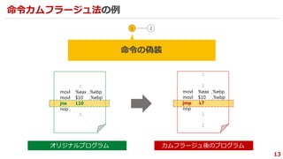 13
命令カムフラージュ法の例
1 2
命令の偽装
：
：
movl %eax ,%ebp
movl $10 ,%ebp
jmp L7
nop
：
：
：
movl %eax ,%ebp
movl $10 ,%ebp
jne L10
nop
：
オリジナルプログラム カムフラージュ後のプログラム
 