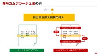 ：
：
movl %eax ,%ebp
movl $10 ,%ebp
jmp L7
nop
：
：
オリジナルプログラム カムフラージュ後のプログラム
14
Replace with “jne L10”
Replace with “jmp L7”
自己書き換え機構の挿入
1 2
復帰
隠蔽
命令カムフラージュ法の例
：
movl %eax ,%ebp
movl $10 ,%ebp
jne L10
nop
：
 