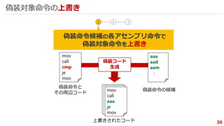 30
偽装コード
生成
aaa
aad
aam
:
mov
call
cmp
je
mov
偽装命令の候補
偽装命令と
その周辺コード
上書きされたコード
偽装対象命令の上書き
1 2 3
偽装命令候補の各アセンブリ命令で
偽装対象命令を上書き
mov
call
aaa
je
mov
mov
call
aaa
je
mov
mov
call
aaa
je
mov
 