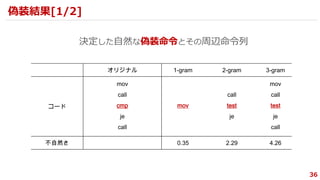 オリジナル 1-gram 2-gram 3-gram
コード
mov
call
cmp
je
call
mov
call
test
je
mov
call
test
je
call
不自然さ 0.35 2.29 4.26
決定した自然な偽装命令とその周辺命令列
36
偽装結果[1/2]
 