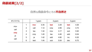 オリジナル 1-gram 2-gram 3-gram
mov
call
cmp
je
call
1
2
3
4
5
6
mov
call
lea
cmp
je
test
0.35
1.12
1.32
1.40
1.42
1.44
test
cmp
mov
lea
add
sub
2.29
2.89
3.17
4.46
4.80
5.04
test
cmp
sub
add
inc
dec
4.26
4.74
5.92
6.04
6.20
6.72
自然な偽装命令とその不自然さ
37
偽装結果[2/2]
 