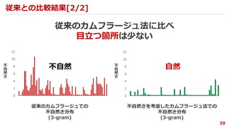 従来のカムフラージュでの
不自然さ分布
(3-gram)
39
従来との比較結果[2/2]
0
2
4
6
8
10
12
不自然さを考慮したカムフラージュ法での
不自然さ分布
(3-gram)
従来のカムフラージュ法に比べ
目立つ箇所は少ない
不
自
然
さ
不
自
然
さ
0
2
4
6
8
10
12
不自然 自然
 