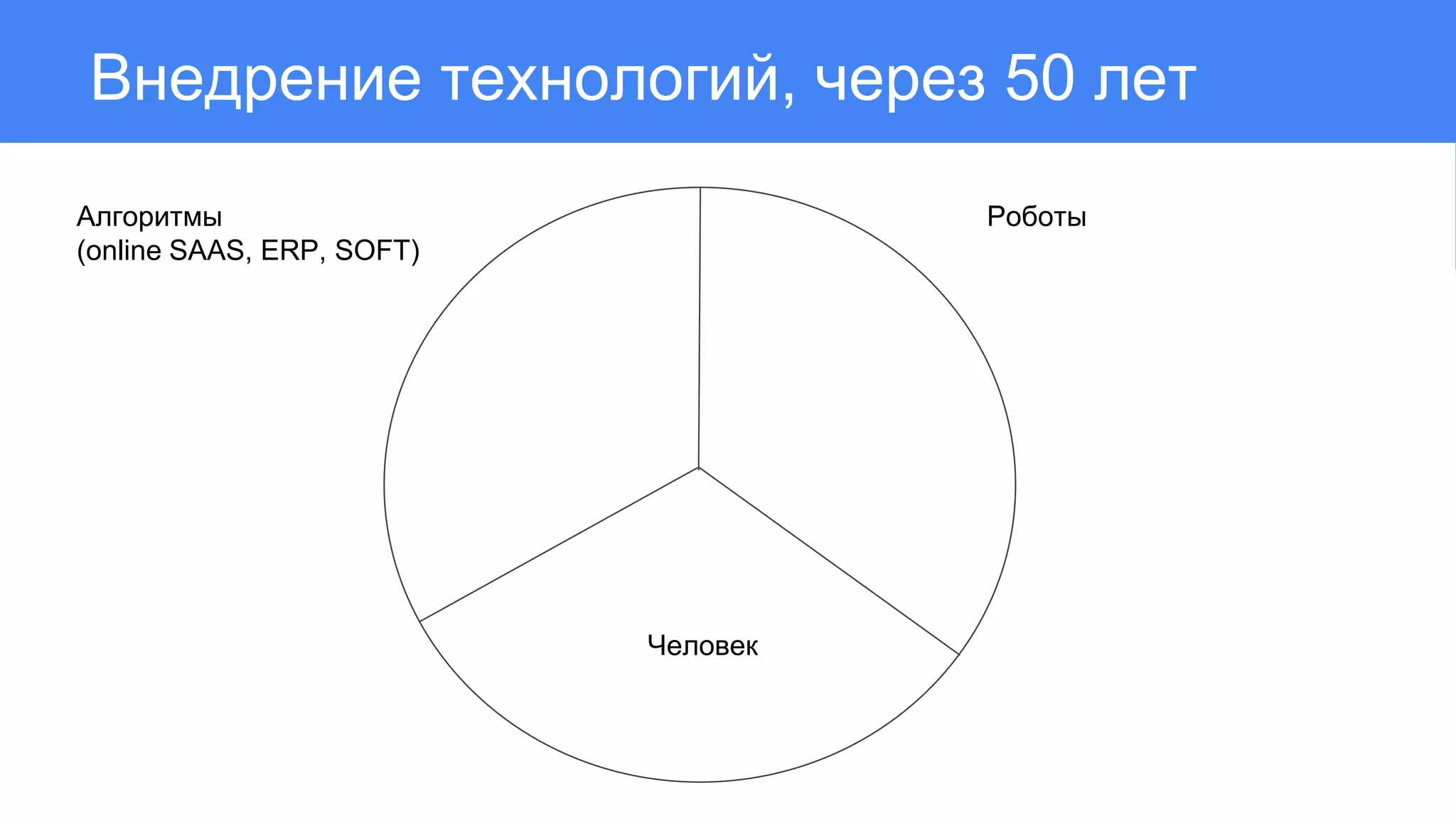 Внедрение технологий, через 50 лет
Человек
РоботыАлгоритмы
(online SAAS, ERP, SOFT)
 