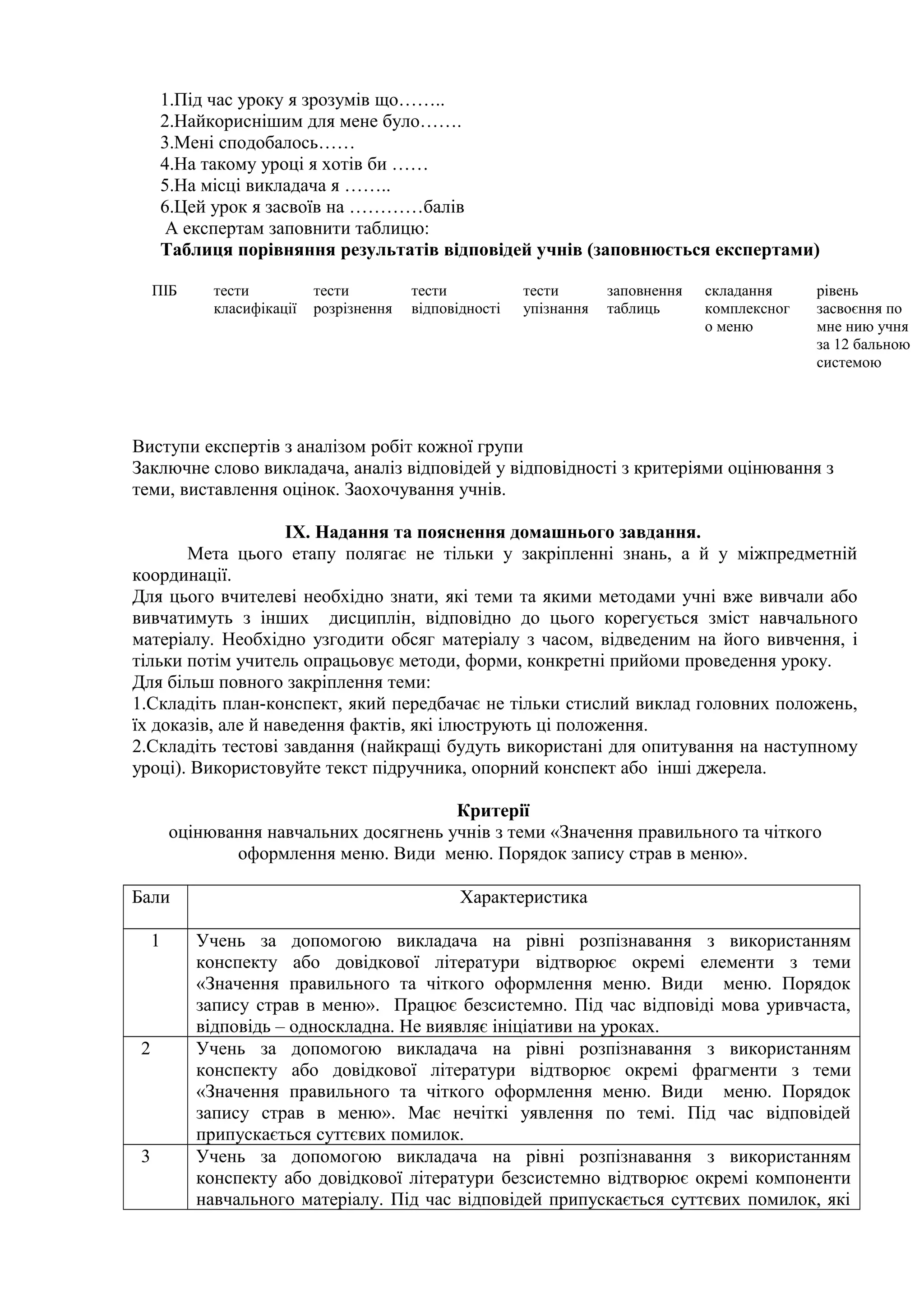 1.Під час уроку я зрозумів що……..
2.Найкориснішим для мене було…….
3.Мені сподобалось……
4.На такому уроці я хотів би ……
5.На місці викладача я ……..
6.Цей урок я засвоїв на …………балів
А експертам заповнити таблицю:
Таблиця порівняння результатів відповідей учнів (заповнюється експертами)
ПІБ тести
класифікації
тести
розрізнення
тести
відповідності
тести
упізнання
заповнення
таблиць
складання
комплексног
о меню
рівень
засвоєння по
мне нию учня
за 12 бальною
системою
Виступи експертів з аналізом робіт кожної групи
Заключне слово викладача, аналіз відповідей у відповідності з критеріями оцінювання з
теми, виставлення оцінок. Заохочування учнів.
ІХ. Надання та пояснення домашнього завдання.
Мета цього етапу полягає не тільки у закріпленні знань, а й у міжпредметній
координації.
Для цього вчителеві необхідно знати, які теми та якими методами учні вже вивчали або
вивчатимуть з інших дисциплін, відповідно до цього корегується зміст навчального
матеріалу. Необхідно узгодити обсяг матеріалу з часом, відведеним на його вивчення, і
тільки потім учитель опрацьовує методи, форми, конкретні прийоми проведення уроку.
Для більш повного закріплення теми:
1.Складіть план-конспект, який передбачає не тільки стислий виклад головних положень,
їх доказів, але й наведення фактів, які ілюструють ці положення.
2.Складіть тестові завдання (найкращі будуть використані для опитування на наступному
уроці). Використовуйте текст підручника, опорний конспект або інші джерела.
Критерії
оцінювання навчальних досягнень учнів з теми «Значення правильного та чіткого
оформлення меню. Види меню. Порядок запису страв в меню».
Бали Характеристика
1 Учень за допомогою викладача на рівні розпізнавання з використанням
конспекту або довідкової літератури відтворює окремі елементи з теми
«Значення правильного та чіткого оформлення меню. Види меню. Порядок
запису страв в меню». Працює безсистемно. Під час відповіді мова уривчаста,
відповідь – односкладна. Не виявляє ініціативи на уроках.
2 Учень за допомогою викладача на рівні розпізнавання з використанням
конспекту або довідкової літератури відтворює окремі фрагменти з теми
«Значення правильного та чіткого оформлення меню. Види меню. Порядок
запису страв в меню». Має нечіткі уявлення по темі. Під час відповідей
припускається суттєвих помилок.
3 Учень за допомогою викладача на рівні розпізнавання з використанням
конспекту або довідкової літератури безсистемно відтворює окремі компоненти
навчального матеріалу. Під час відповідей припускається суттєвих помилок, які
 