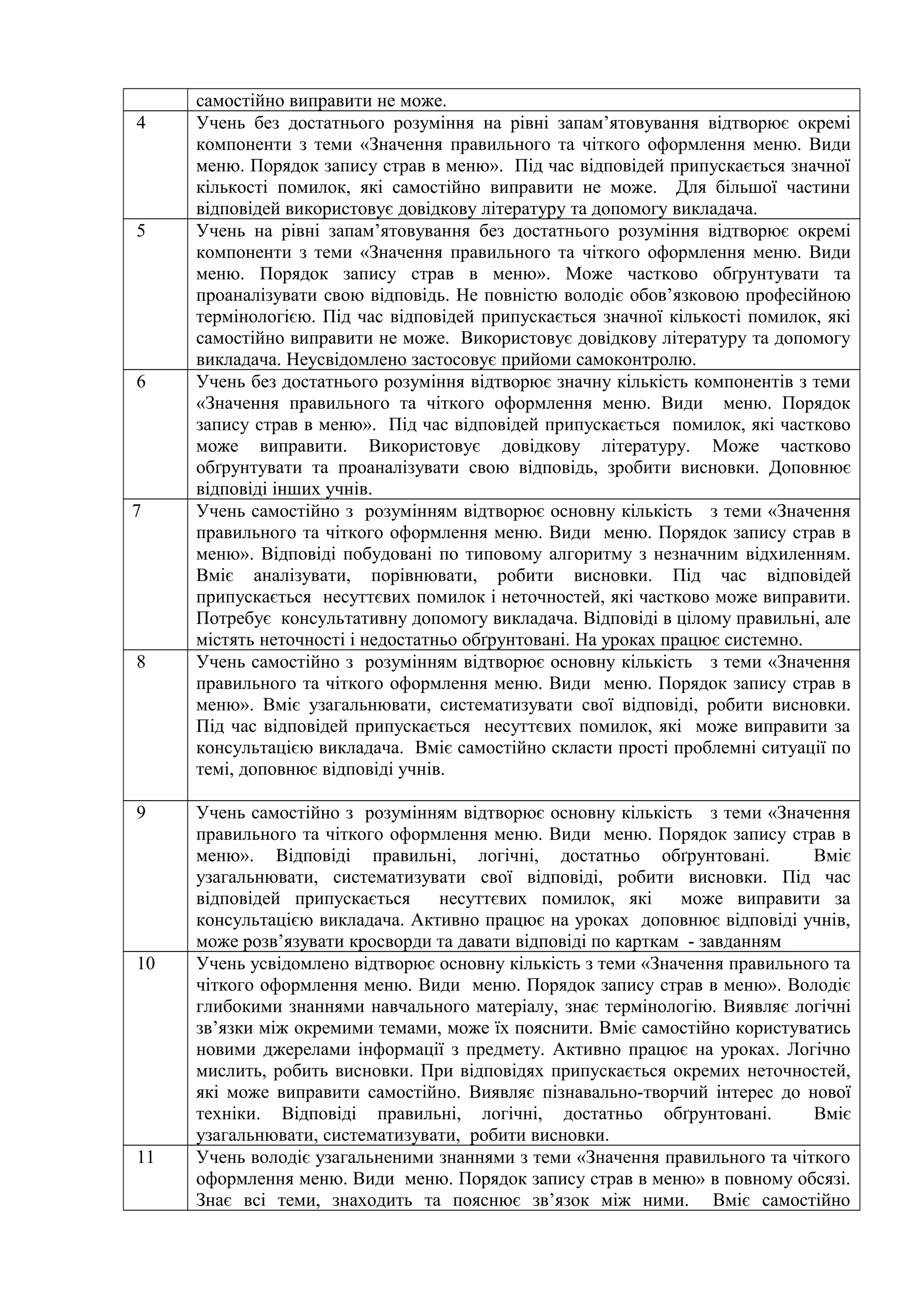 самостійно виправити не може.
4 Учень без достатнього розуміння на рівні запам’ятовування відтворює окремі
компоненти з теми «Значення правильного та чіткого оформлення меню. Види
меню. Порядок запису страв в меню». Під час відповідей припускається значної
кількості помилок, які самостійно виправити не може. Для більшої частини
відповідей використовує довідкову літературу та допомогу викладача.
5 Учень на рівні запам’ятовування без достатнього розуміння відтворює окремі
компоненти з теми «Значення правильного та чіткого оформлення меню. Види
меню. Порядок запису страв в меню». Може частково обґрунтувати та
проаналізувати свою відповідь. Не повністю володіє обов’язковою професійною
термінологією. Під час відповідей припускається значної кількості помилок, які
самостійно виправити не може. Використовує довідкову літературу та допомогу
викладача. Неусвідомлено застосовує прийоми самоконтролю.
6 Учень без достатнього розуміння відтворює значну кількість компонентів з теми
«Значення правильного та чіткого оформлення меню. Види меню. Порядок
запису страв в меню». Під час відповідей припускається помилок, які частково
може виправити. Використовує довідкову літературу. Може частково
обґрунтувати та проаналізувати свою відповідь, зробити висновки. Доповнює
відповіді інших учнів.
7 Учень самостійно з розумінням відтворює основну кількість з теми «Значення
правильного та чіткого оформлення меню. Види меню. Порядок запису страв в
меню». Відповіді побудовані по типовому алгоритму з незначним відхиленням.
Вміє аналізувати, порівнювати, робити висновки. Під час відповідей
припускається несуттєвих помилок і неточностей, які частково може виправити.
Потребує консультативну допомогу викладача. Відповіді в цілому правильні, але
містять неточності і недостатньо обґрунтовані. На уроках працює системно.
8 Учень самостійно з розумінням відтворює основну кількість з теми «Значення
правильного та чіткого оформлення меню. Види меню. Порядок запису страв в
меню». Вміє узагальнювати, систематизувати свої відповіді, робити висновки.
Під час відповідей припускається несуттєвих помилок, які може виправити за
консультацією викладача. Вміє самостійно скласти прості проблемні ситуації по
темі, доповнює відповіді учнів.
9 Учень самостійно з розумінням відтворює основну кількість з теми «Значення
правильного та чіткого оформлення меню. Види меню. Порядок запису страв в
меню». Відповіді правильні, логічні, достатньо обґрунтовані. Вміє
узагальнювати, систематизувати свої відповіді, робити висновки. Під час
відповідей припускається несуттєвих помилок, які може виправити за
консультацією викладача. Активно працює на уроках доповнює відповіді учнів,
може розв’язувати кросворди та давати відповіді по карткам - завданням
10 Учень усвідомлено відтворює основну кількість з теми «Значення правильного та
чіткого оформлення меню. Види меню. Порядок запису страв в меню». Володіє
глибокими знаннями навчального матеріалу, знає термінологію. Виявляє логічні
зв’язки між окремими темами, може їх пояснити. Вміє самостійно користуватись
новими джерелами інформації з предмету. Активно працює на уроках. Логічно
мислить, робить висновки. При відповідях припускається окремих неточностей,
які може виправити самостійно. Виявляє пізнавально-творчий інтерес до нової
техніки. Відповіді правильні, логічні, достатньо обґрунтовані. Вміє
узагальнювати, систематизувати, робити висновки.
11 Учень володіє узагальненими знаннями з теми «Значення правильного та чіткого
оформлення меню. Види меню. Порядок запису страв в меню» в повному обсязі.
Знає всі теми, знаходить та пояснює зв’язок між ними. Вміє самостійно
 