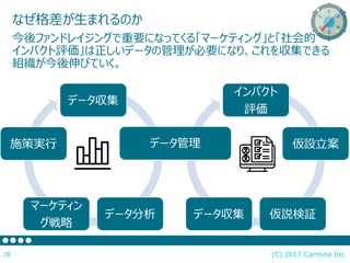 (C) 2017 Carmina Inc.28
なぜ格差が生まれるのか
データ収集
データ管理
データ分析
マーケティン
グ戦略
施策実行
インパクト
評価
仮設立案
仮説検証データ収集
データ管理
今後ファンドレイジングで重要になってくる「マーケティング」と「社会的
インパクト評価」は正しいデータの管理が必要になり、これを収集できる
組織が今後伸びていく。
データ管理
 