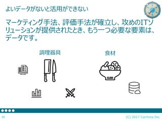 マーケティング手法、評価手法が確立し、攻めのITソ
リューションが提供されたとき、もう一つ必要な要素は、
データです。
(C) 2017 Carmina Inc.30
よいデータがないと活用ができない
調理器具 食材
 