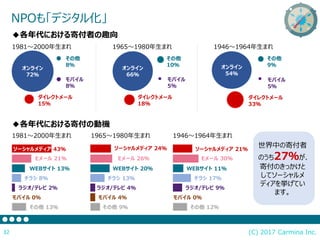 (C) 2017 Carmina Inc.32
NPOも「デジタル化」
オンライン
72％
オンライン
66％
オンライン
54％
1981〜2000年生まれ 1965〜1980年生まれ 1946〜1964年生まれ
ダイレクトメール
15％
ダイレクトメール
18％
ダイレクトメール
33％
その他
8％
その他
10％
その他
9％
モバイル
8％
モバイル
5％
モバイル
5％
◆各年代における寄付者の趣向
◆各年代における寄付の動機
1981〜2000年生まれ 1965〜1980年生まれ 1946〜1964年生まれ
Eメール 21％
WEBサイト 13％
チラシ 8％
ラジオ/テレビ 2％
モバイル 0％
その他 13％
ソーシャルメディア
Eメール 26％
WEBサイト 20％
チラシ 13％
ラジオ/テレビ 4％
モバイル 4％
ソーシャルメディア 24％
Eメール 30％
WEBサイト 11％
チラシ 17％
ラジオ/テレビ 9％
モバイル 0％
ソーシャルメディア 21％
その他 9％ その他 12％
43％
世界中の寄付者
のうち27％が、
寄付のきっかけと
してソーシャルメ
ディアを挙げてい
ます。
 