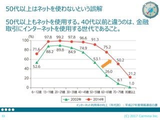 (C) 2017 Carmina Inc.33
50代以上はネットを使わないという誤解
50代以上もネットを使用する。40代以前と違うのは、金融
取引にインターネットを使用する世代であること。
インターネット利用率の向上（年代別）：平成27年度情報通信白書
 