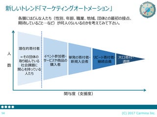 (C) 2017 Carmina Inc.54
新しいトレンド「マーケティングオートメーション」
関与度（支援度）
リピート寄付者・
継続会員
単発の寄付者・
新規入会者
イベント参加者・
サービスや商品の
購入者
潜在的寄付者
＝その団体の
取り組んでいる
社会課題に
関心を持っている
人たち
大口寄付・
遺贈
人
数
各層にはどんな人たち（性別、年齢、職業、地域、団体との最初の接点、
期待していること…など）が何人くらいいるのかを考えてみて下さい。
 