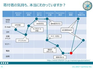 (C) 2017 Carmina Inc.55
寄付者の気持ち、本当にわかっていますか？
http://www.shanon.co.jp/marketingautomation/
Attention
気付く
Interest
興味
Search
調べる
Comparison
比較
Examination
検討
Action
購買
Share
情報共有
WEB
サイト
E-mail
DM
対面
イベント
セミナー
電話
訪問
DMが届く
サンクスメール
が届く
電話が
かかってくる
イベントに行く
WEBを見る
セミナーを見る
資料請求をする
提案を受ける
成功事例を話す成功事例を話す
 