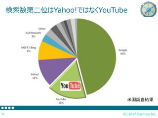 (C) 2017 Carmina Inc.71
検索数第二位はYahoo!ではなくYouTube
米国調査結果
 