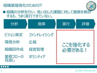 組織基盤強化のためのIT
(C) 2017 Carmina Inc.9
 組織の分析を行い、洗い出した課題に対して施策を検討
するも、うまく実行できていない。
分析
ビジョン策定
環境分析
組織図作成
業務フローの
見直し
施策
ファンドレイジング
広報
経営管理
ボランティア
実行 評価
ここを強化する
必要がある！
 