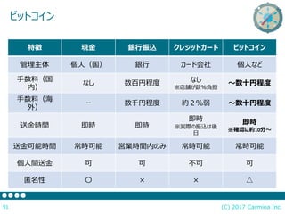 (C) 2017 Carmina Inc.91
ビットコイン
特徴 現金 銀行振込 クレジットカード ビットコイン
管理主体 個人（国） 銀行 カード会社 個人など
手数料（国
内）
なし 数百円程度 なし
※店舗が数％負担
～数十円程度
手数料（海
外）
ー 数千円程度 約２％弱 ～数十円程度
送金時間 即時 即時
即時
※実際の振込は後
日
即時
※確認に約10分～
送金可能時間 常時可能 営業時間内のみ 常時可能 常時可能
個人間送金 可 可 不可 可
匿名性 〇 × × △
 