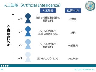 (C) 2017 Carmina Inc.99
人工知能（Artificial Intelligence）
人
工
知
能
の
レ
ベ
ル
人工知能 仕事レベル
Lv4
Lv3
Lv2
Lv1
経営層
課長
一般社員
アルバイト
自分で判断基準を設計し
判断できる
ルールを改善して
より良い判断ができる
ルールを理解して
判断できる
言われたことだけをやる
 