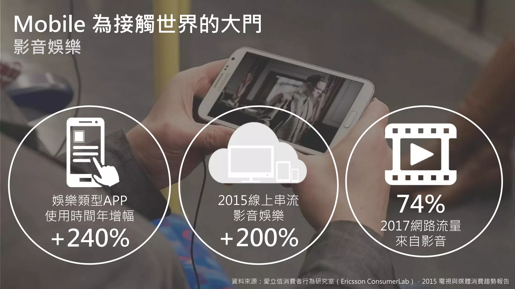Mobile 為接觸世界的大門
影音娛樂
資料來源：愛立信消費者行為研究室（Ericsson ConsumerLab），2015 電視與媒體消費趨勢報告
74%
2017網路流量
來自影音
2015線上串流
影音娛樂
+200%
娛樂類型APP
使用時間年增幅
+240%
 
