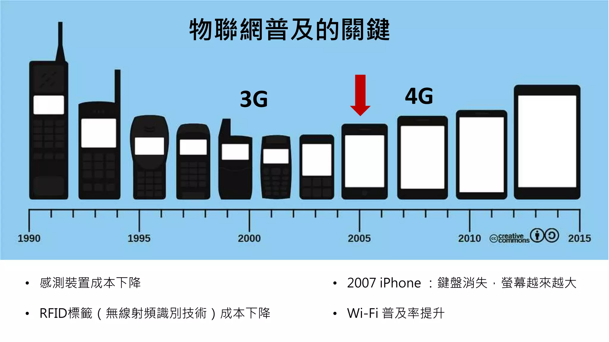 • 2007 iPhone ：鍵盤消失，螢幕越來越大
• Wi-Fi 普及率提升
• 感測裝置成本下降
• RFID標籤（無線射頻識別技術）成本下降
3G 4G
物聯網普及的關鍵
 