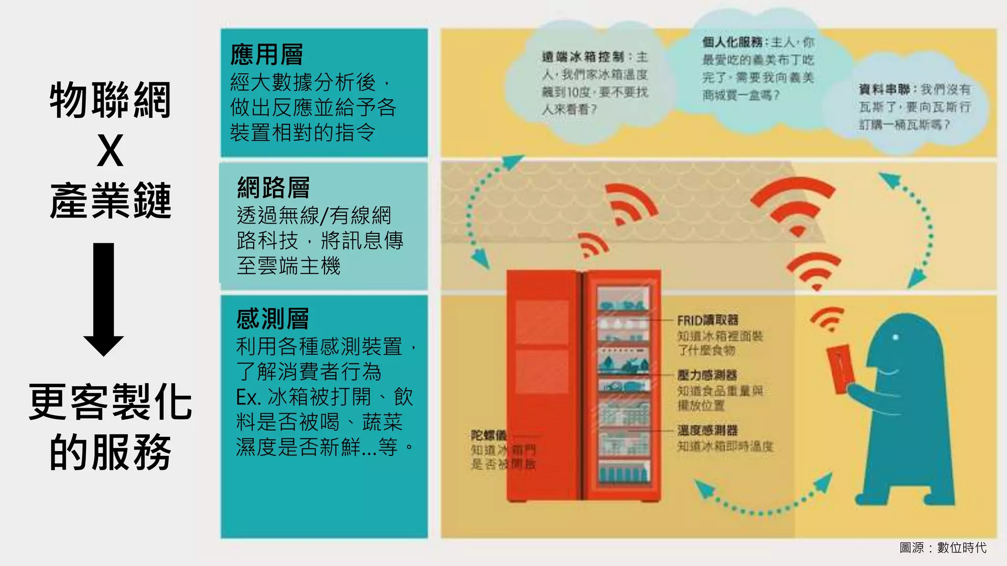 感測層
利用各種感測裝置，
了解消費者行為
Ex. 冰箱被打開、飲
料是否被喝、蔬菜
濕度是否新鮮…等。
網路層
透過無線/有線網
路科技，將訊息傳
至雲端主機
應用層
經大數據分析後，
做出反應並給予各
裝置相對的指令
物聯網
X
產業鏈
更客製化
的服務
圖源：數位時代
 