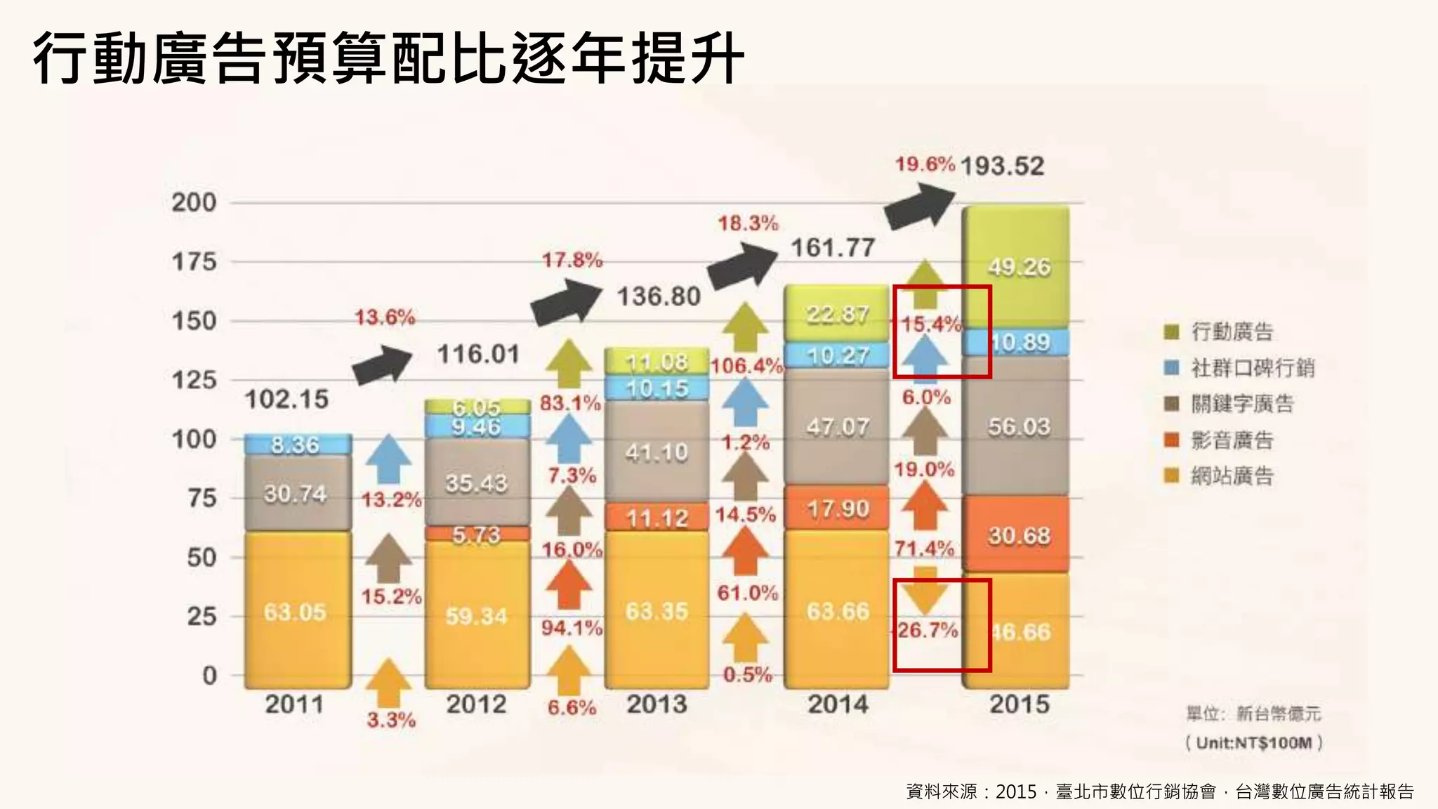 行動廣告預算配比逐年提升
資料來源：2015，臺北市數位行銷協會，台灣數位廣告統計報告
 
