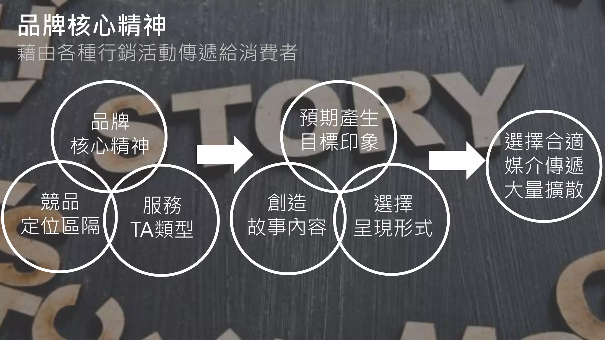 品牌核心精神
藉由各種行銷活動傳遞給消費者
選擇合適
媒介傳遞
大量擴散
品牌
核心精神
服務
TA類型
競品
定位區隔
選擇
呈現形式
創造
故事內容
預期產生
目標印象
 