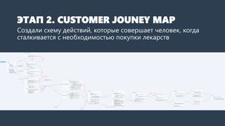 ЭТАП 2. CUSTOMER JOUNEY MAP
Создали схему действий, которые совершает человек, когда
сталкивается с необходимостью покупки лекарств
 