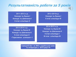 Результативність роботи за 5 років
2011-2012 н.р.
Конкурс ім.Яцика-І
Конкурс ім.Шевченка-І
ІІ етап олімпіади-ІІ
2012-2013н.р.
Конкурс ім.Яцика-І
ІІ етап олімпіади-ІІІ
2013-2014 н.р.
Конкурс ім.Яцика-ІІІ
Конкурс ім.Шевченка-ІІ
ІІ етап олімпіади-ІІ
«Тарасовими шляхами»-І
2014-2015 н.р.
Конкурс ім.Яцика-ІІІ
Конкурс ім.Шевченка-ІІ
ІІ етап олімпіади-І
ІІІ етап олімпіади-ІІІ
Середній бал за ЗНО з української мови
та літератури у 2015 році-10
 
