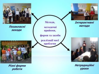 Методи,
методичні
прийоми,
форми та засоби
реалізації моєї
проблеми
Різні форми
роботи
Нетрадиційні
уроки
Інтерактивні
методиПозакласні
заходи
 