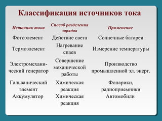 Источник тока
Способ разделения
зарядов
Применение
Фотоэлемент Действие света Солнечные батареи
Термоэлемент
Нагревание
спаев
Измерение температуры
Электромехани-
ческий генератор
Совершение
механической
работы
Производство
промышленной эл. энерг.
Гальванический
элемент
Химическая
реакция
Фонарики,
радиоприемники
Аккумулятор Химическая
реакция
Автомобили
Классификация источников тока
 