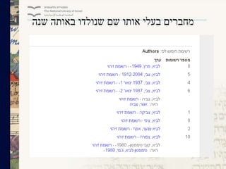 ‫שנה‬ ‫באותה‬ ‫שנולדו‬ ‫שם‬ ‫אותו‬ ‫בעלי‬ ‫מחברים‬
 