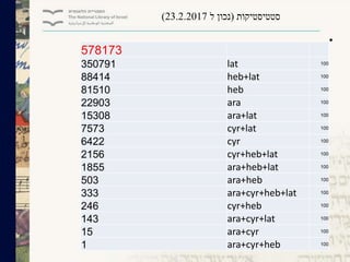 ‫סטטיסטיקות‬(‫ל‬ ‫נכון‬23.2.2017)
•
578173
100lat350791
100heb+lat88414
100heb81510
100ara22903
100ara+lat15308
100cyr+lat7573
100cyr6422
100cyr+heb+lat2156
100ara+heb+lat1855
100ara+heb503
100ara+cyr+heb+lat333
100cyr+heb246
100ara+cyr+lat143
100ara+cyr15
100ara+cyr+heb1
 