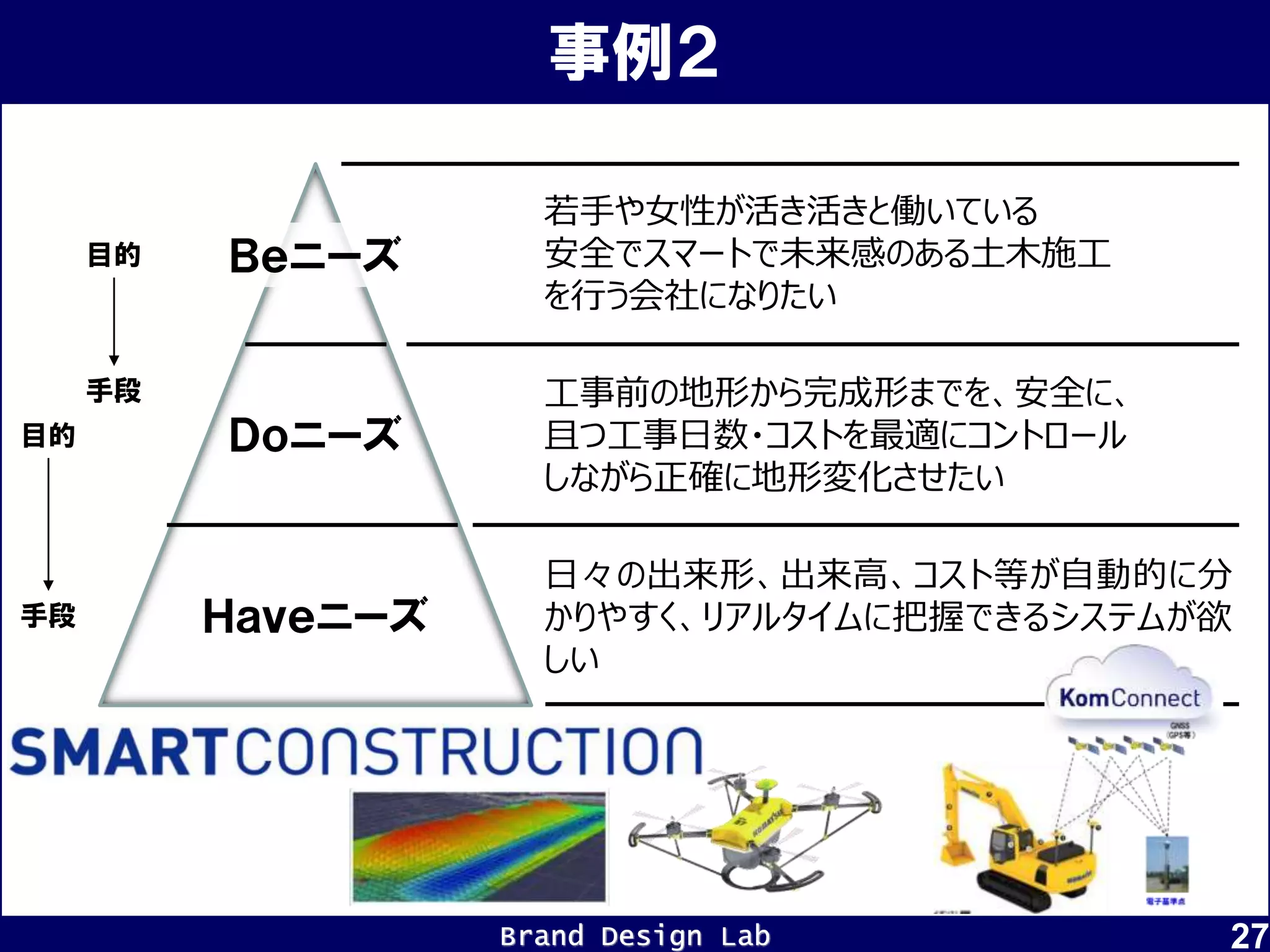 Brand Design Lab
どうなりたいのか？
何をしたいのか？
どんな道具が欲しいのか？
事例２
27
Ｂｅニーズ
Ｄｏニーズ
Ｈａｖｅニーズ
目的
手段
目的
手段
若手や女性が活き活きと働いている
安全でスマートで未来感のある土木施工
を行う会社になりたい
工事前の地形から完成形までを、安全に、
且つ工事日数・コストを最適にコントロール
しながら正確に地形変化させたい
日々の出来形、出来高、コスト等が自動的に分
かりやすく、リアルタイムに把握できるシステムが欲
しい
 