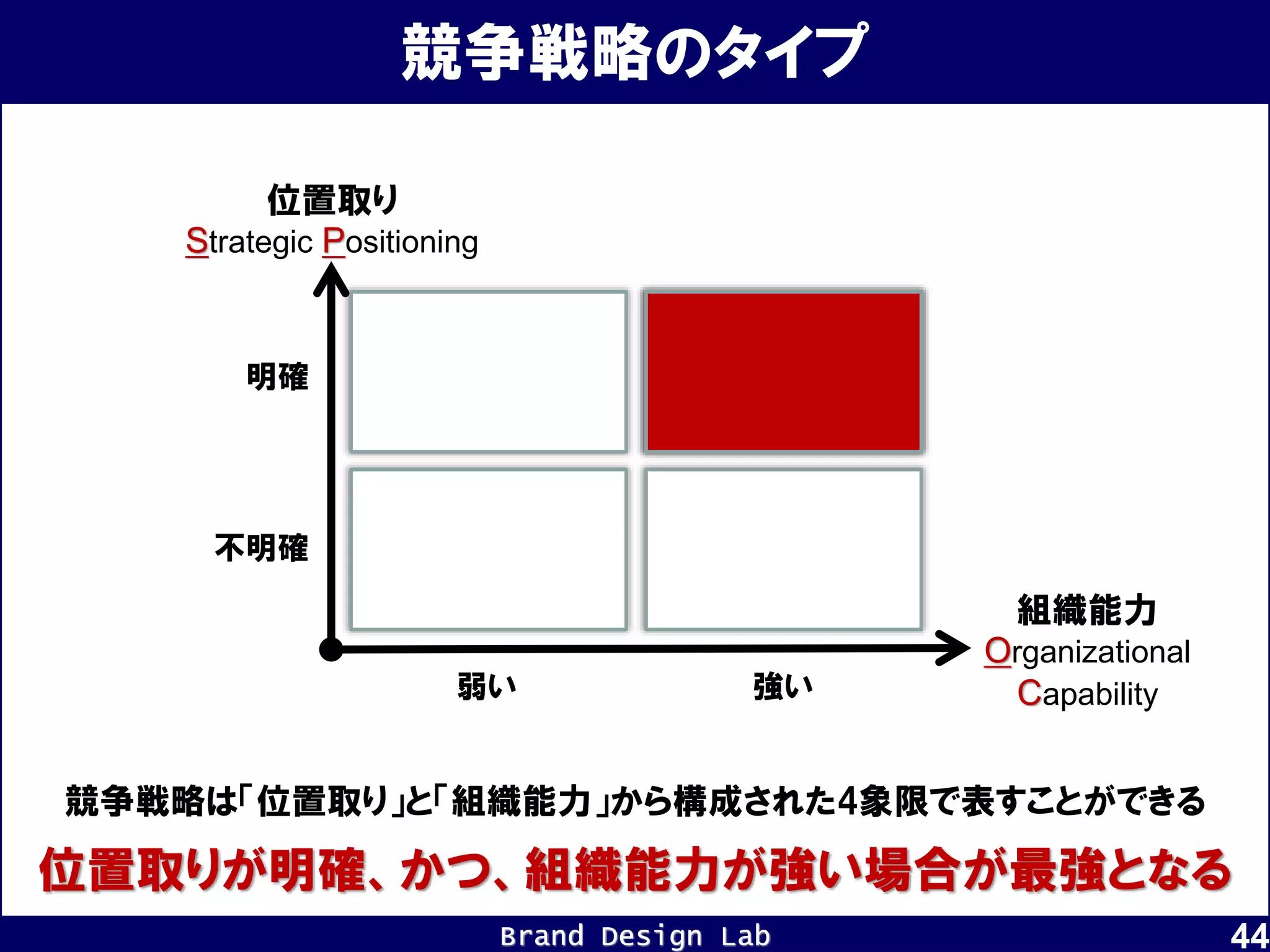 Brand Design Lab
弱い 強い
不明確
明確
位置取り
Strategic Positioning
組織能力
Organizational
Capability
競争戦略は「位置取り」と「組織能力」から構成された4象限で表すことができる
位置取りが明確、かつ、組織能力が強い場合が最強となる
競争戦略のタイプ
44
 