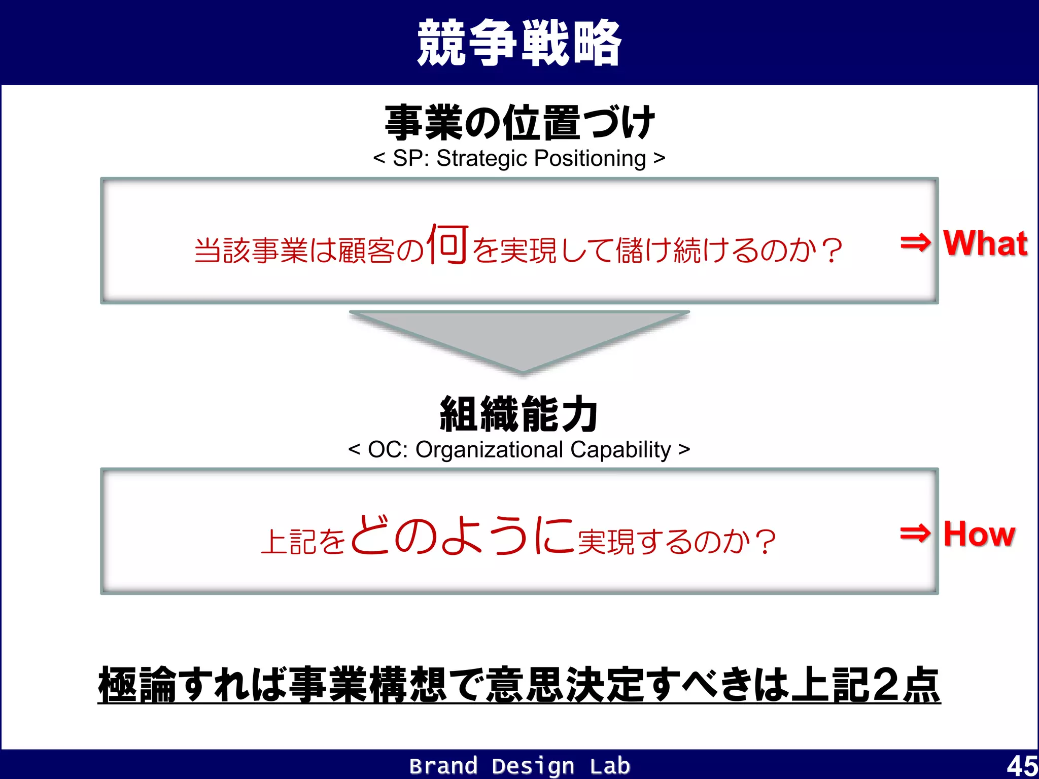 Brand Design Lab
事業の位置づけ
< SP: Strategic Positioning >
組織能力
< OC: Organizational Capability >
競争戦略
45
当該事業は顧客の何を実現して儲け続けるのか？
上記をどのように実現するのか？
⇒ What
⇒ How
極論すれば事業構想で意思決定すべきは上記２点
 