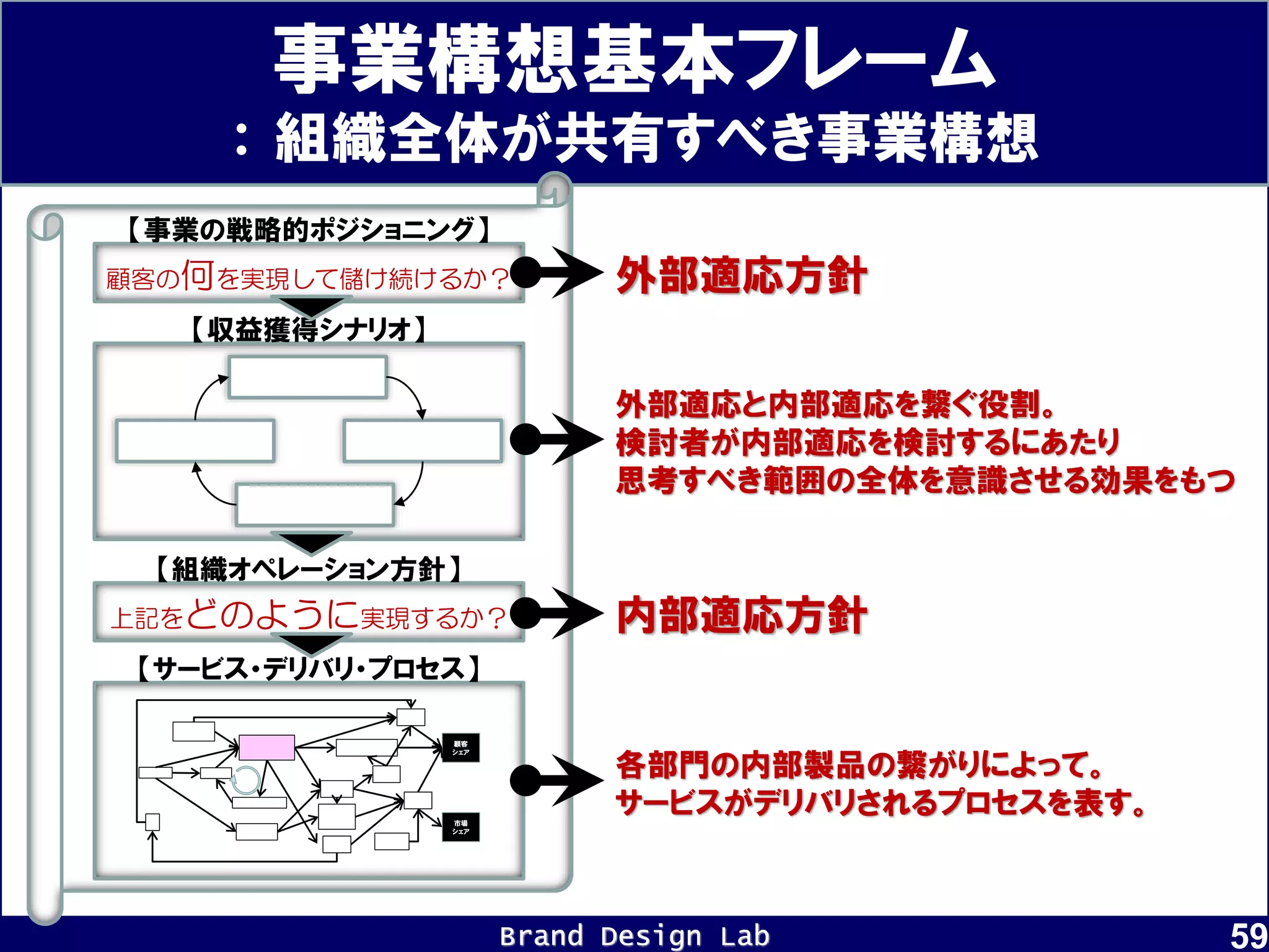 Brand Design Lab
上記をどのように実現するか？
顧客の何を実現して儲け続けるか？
59
事業構想基本フレーム
： 組織全体が共有すべき事業構想
【組織オペレーション方針】
【サービス・デリバリ・プロセス】
【事業の戦略的ポジショニング】
【収益獲得シナリオ】
外部適応方針
内部適応方針
各部門の内部製品の繋がりによって。
サービスがデリバリされるプロセスを表す。
外部適応と内部適応を繋ぐ役割。
検討者が内部適応を検討するにあたり
思考すべき範囲の全体を意識させる効果をもつ
顧客
シェア
市場
シェア
 
