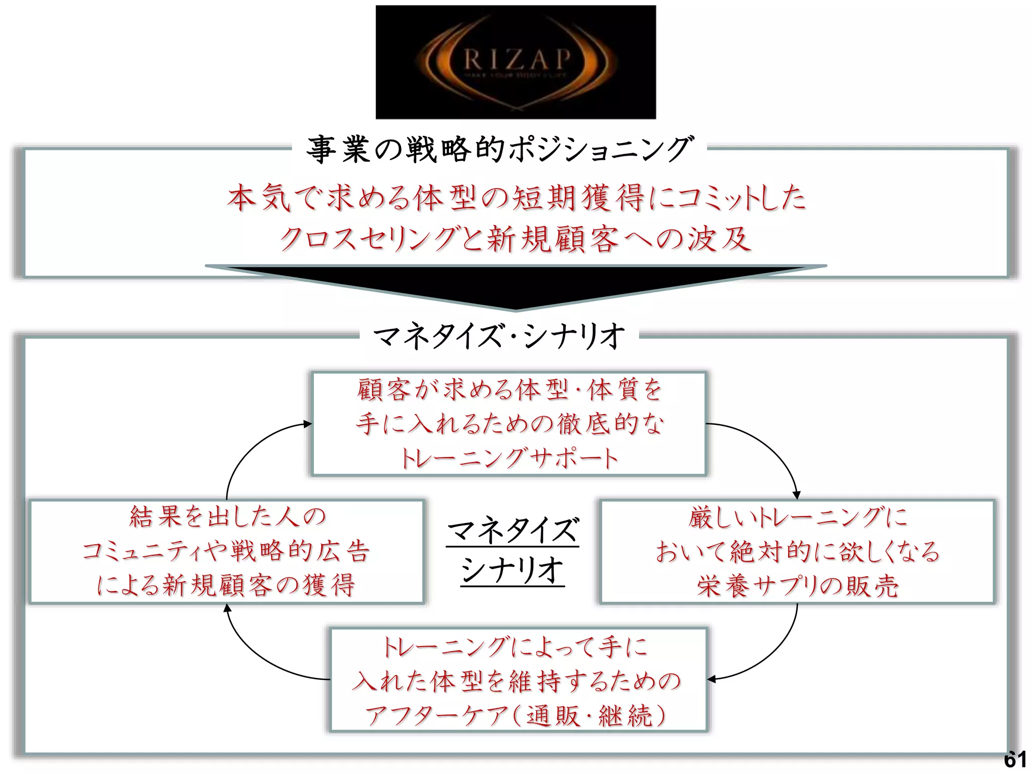 61
事業の戦略的ポジショニング
本気で求める体型の短期獲得にコミットした
クロスセリングと新規顧客への波及
顧客が求める体型・体質を
手に入れるための徹底的な
トレーニングサポート
厳しいトレーニングに
おいて絶対的に欲しくなる
栄養サプリの販売
結果を出した人の
コミュニティや戦略的広告
による新規顧客の獲得
トレーニングによって手に
入れた体型を維持するための
アフターケア（通販・継続）
マネタイズ
シナリオ
マネタイズ・シナリオ
 