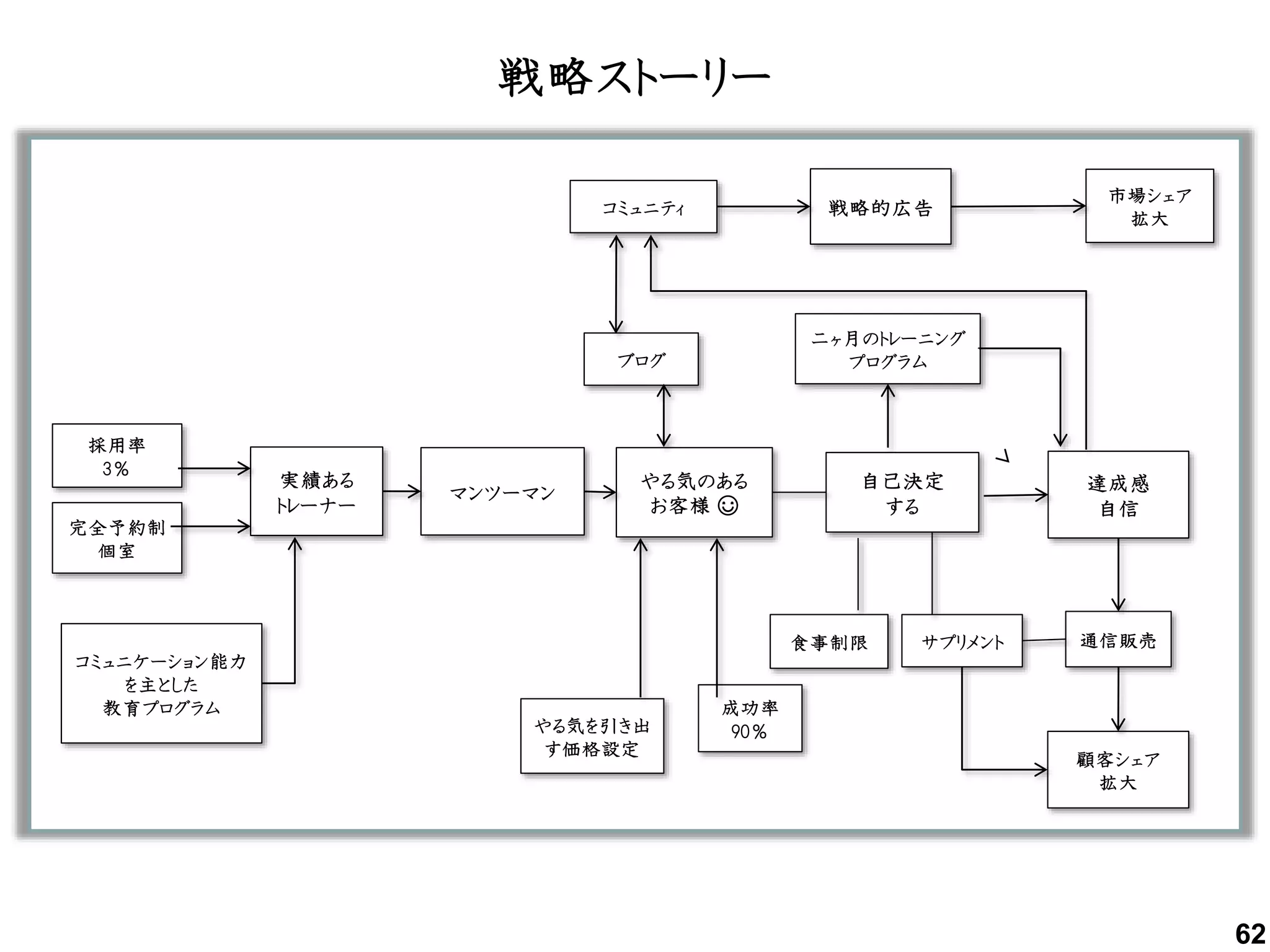 戦略ストーリー
62
自己決定
する
サプリメント食事制限
やる気を引き出
す価格設定
マンツーマン
実績ある
トレーナー
採用率
3％
完全予約制
個室
コミュニケーション能力
を主とした
教育プログラム
やる気のある
お客様 ☺
顧客シェア
拡大
通信販売
成功率
90％
達成感
自信
二ヶ月のトレーニング
プログラムブログ
コミュニティ
市場シェア
拡大
戦略的広告
 