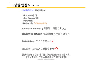 http://blog.naver.com/ruvendix
구성원 연산자 .과 ->
typedef struct StudentInfo
{
char Name[10];
char Address[50];
int iGrade;
}StudentInfo, *pStudentInfo;
StudentInfo Student = {“이한민”, “대한민국”, 6};
pStudentInfo pStudent = &Student; // 구조체 포인터
Student.Name; // 구성원 연산자 .
pStudent->Name; // 구성원 연산자 ->
일반 구조체 변수는 .을 이용! 구조체 포인터는 ->를 이용!
중첩 구조체는 . 또는 ->를 계속 연계적으로 이용!
 