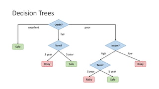 Decision Trees
Credit?
Term? Incom?
Term?
Safe
SafeRisky
SafeRisky
Risky
excellent poor
fair
3 year 5 year high low
3 year 5 year
 