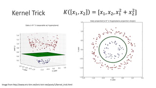 Kernel Trick 𝐾𝐾 𝑥𝑥1, 𝑥𝑥2 = [𝑥𝑥1, 𝑥𝑥2, 𝑥𝑥1
2
+ 𝑥𝑥2
2
]
Image from http://www.eric-kim.net/eric-kim-net/posts/1/kernel_trick.html
 