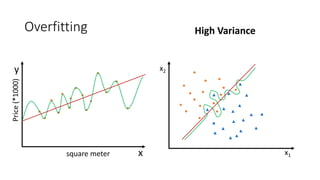 Overfitting
x
y
square meter
Price(*1000)
x1
x2
High Variance
 