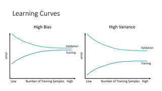 Learning Curves
High Bias High Variance
Number of Training Samples
error
Low High
Validation
Training
Number of Training Sampleserror Low High
Validation
Training
 
