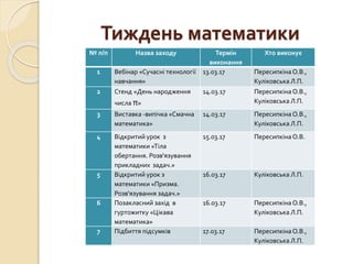 Тиждень математики
№ п/п Назва заходу Термін
виконання
Хто виконує
1 Вебінар «Сучасні технології
навчання»
13.03.17 ПересипкінаО.В.,
Куліковська Л.П.
2 Стенд «День народження
числа π»
14.03.17 ПересипкінаО.В.,
Куліковська Л.П.
3 Виставка -випічка «Смачна
математика»
14.03.17 ПересипкінаО.В.,
Куліковська Л.П.
4 Відкритий урок з
математики «Тіла
обертання. Розв'язування
прикладних задач.»
15.03.17 ПересипкінаО.В.
5 Відкритий урок з
математики «Призма.
Розв'язування задач.»
16.03.17 Куліковська Л.П.
6 Позакласний захід в
гуртожитку «Цікава
математика»
16.03.17 Пересипкіна О.В.,
Куліковська Л.П.
7 Підбиття підсумків 17.03.17 ПересипкінаО.В.,
Куліковська Л.П.
 