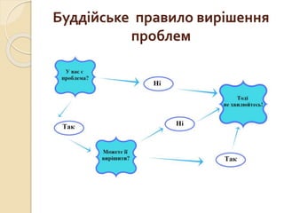 Буддійське правило вирішення
проблем
 