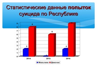 СтатистическиеСтатистические данныеданные попытокпопыток
суицида по Республикесуицида по Республике
2
8
0
6
2
9
0
1
2
3
4
5
6
7
8
9
2014 2015 2016
Мальчики Девочки
 