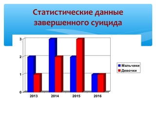 Статистические данные
завершенного суицида
0
1
2
3
2013 2014 2015 2016
Мальчики
Девочки
 